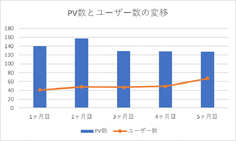PV数とユーザー数の変移5ヶ月目